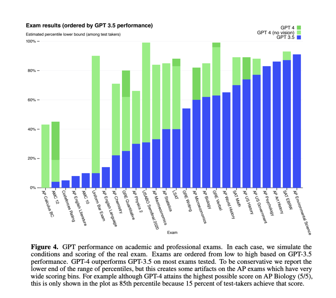 我来总结下GPT-4：吊打ChatGPT,能读图,推理强,考高分,训练更高效!