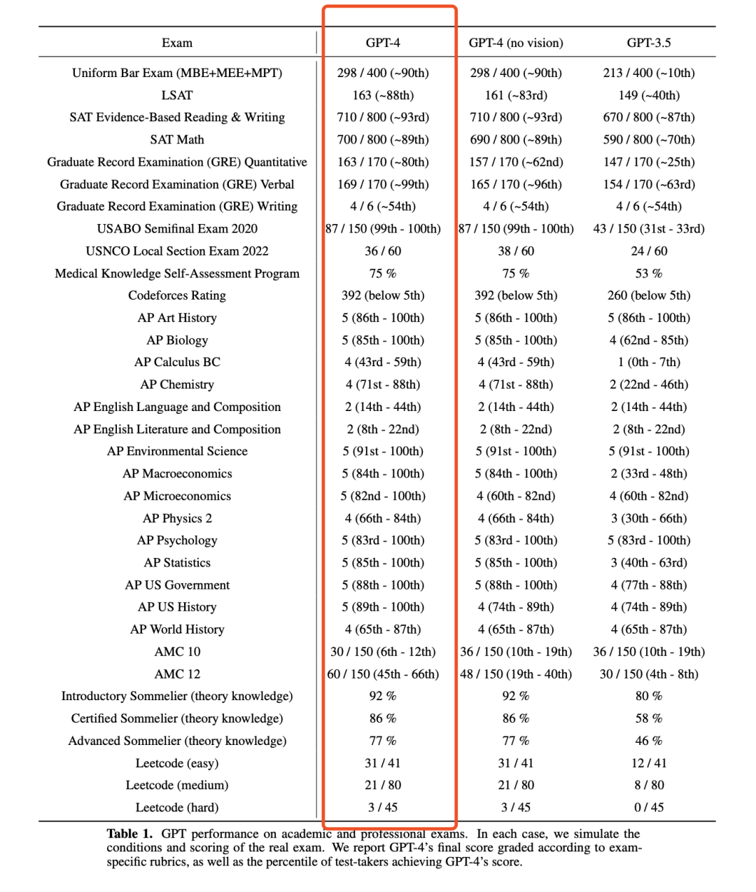 我来总结下GPT-4：吊打ChatGPT,能读图,推理强,考高分,训练更高效!