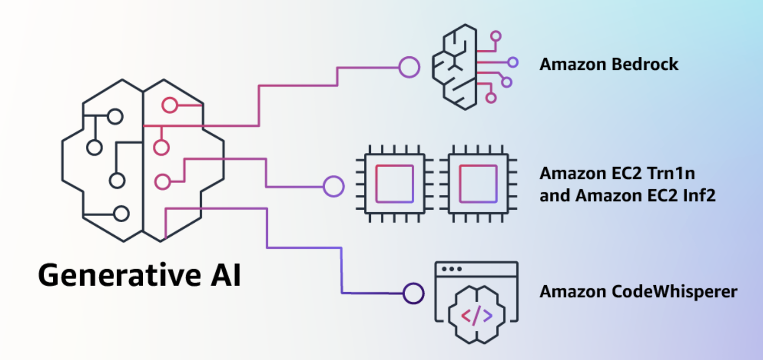 AWS 今天宣布了针对 Generative AI 的专属服务